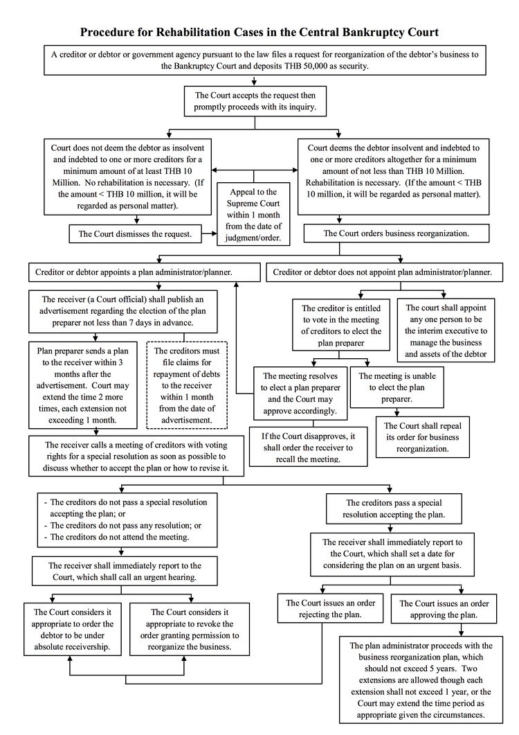 Rehabilitation in Bankruptcy Court – Ployprathip International Law ...