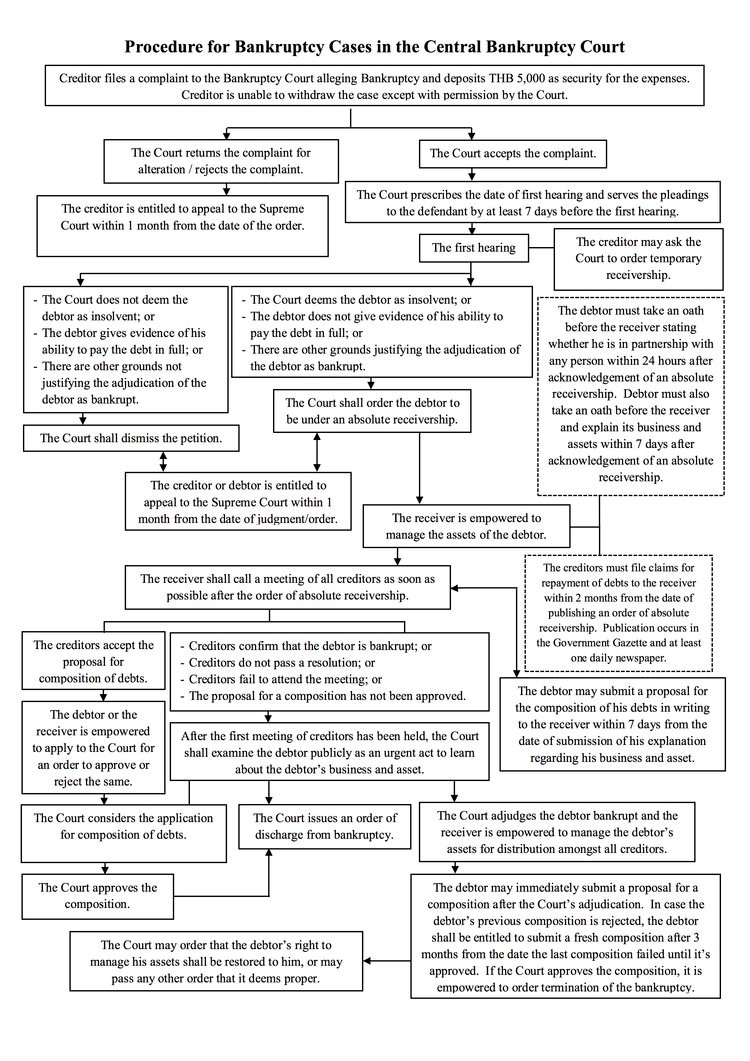 Bankruptcy Cases in Bankruptcy Court – Ployprathip International Law ...